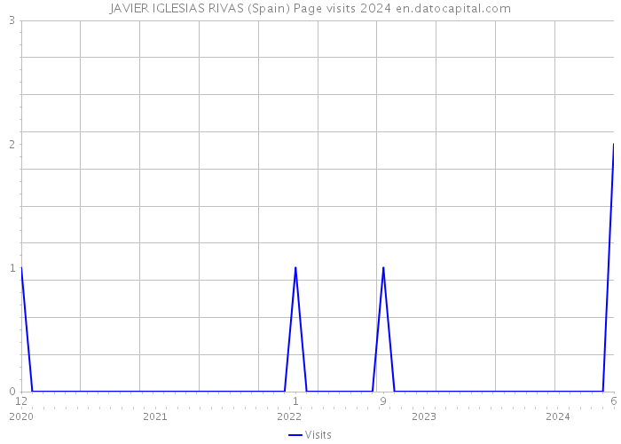 JAVIER IGLESIAS RIVAS (Spain) Page visits 2024 