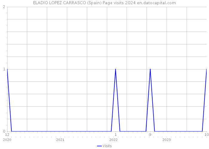 ELADIO LOPEZ CARRASCO (Spain) Page visits 2024 