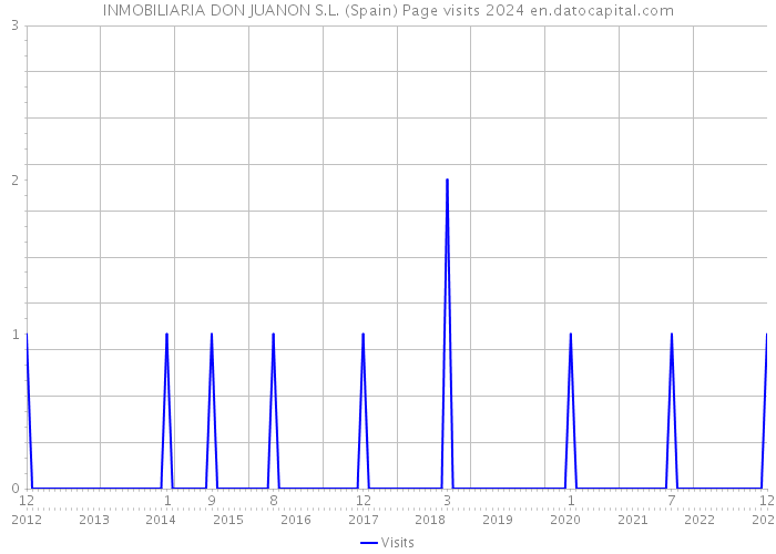 INMOBILIARIA DON JUANON S.L. (Spain) Page visits 2024 