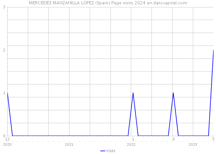 MERCEDES MANZANILLA LOPEZ (Spain) Page visits 2024 