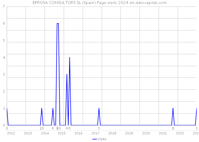 EPROSA CONSULTORS SL (Spain) Page visits 2024 