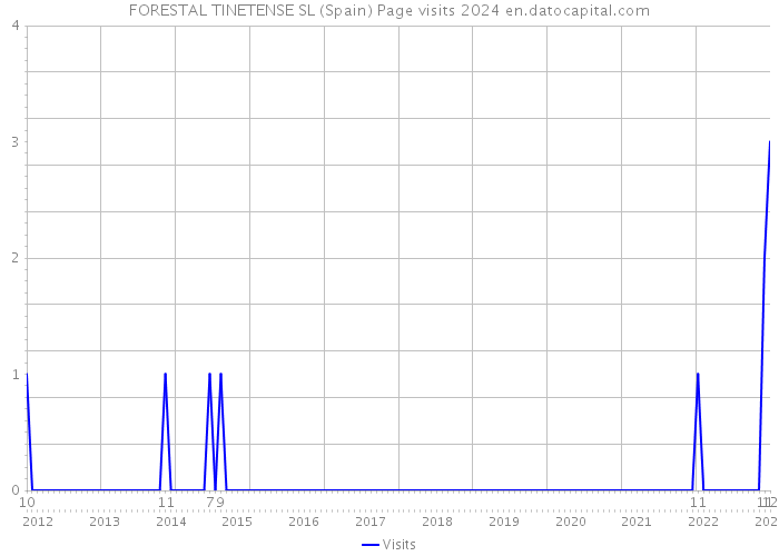 FORESTAL TINETENSE SL (Spain) Page visits 2024 