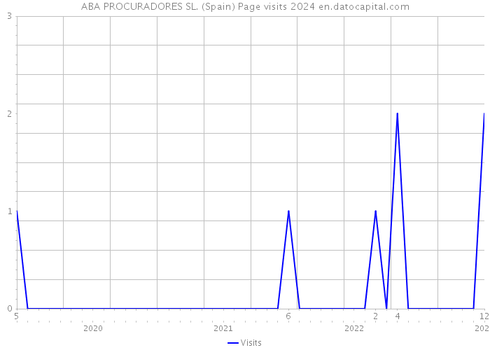ABA PROCURADORES SL. (Spain) Page visits 2024 