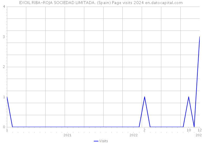 EXOIL RIBA-ROJA SOCIEDAD LIMITADA. (Spain) Page visits 2024 