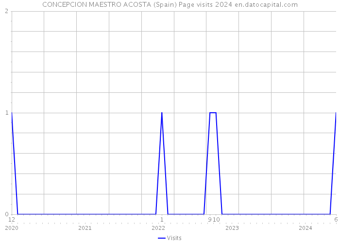 CONCEPCION MAESTRO ACOSTA (Spain) Page visits 2024 