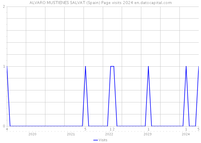 ALVARO MUSTIENES SALVAT (Spain) Page visits 2024 