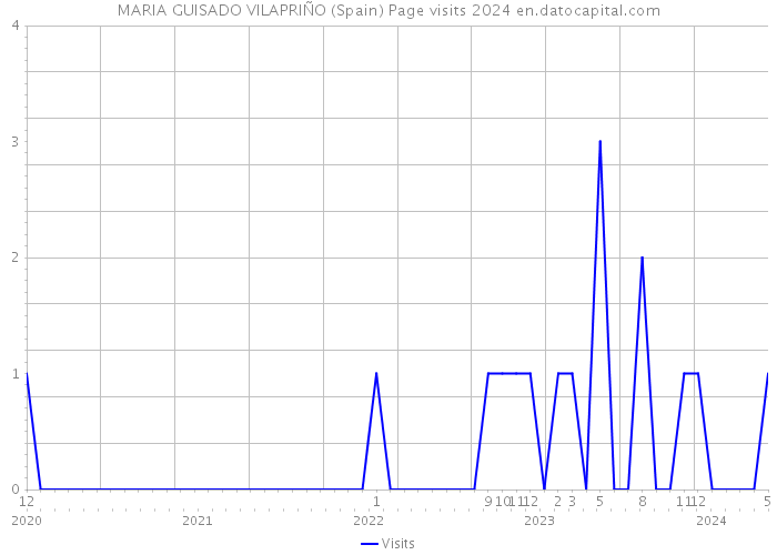 MARIA GUISADO VILAPRIÑO (Spain) Page visits 2024 