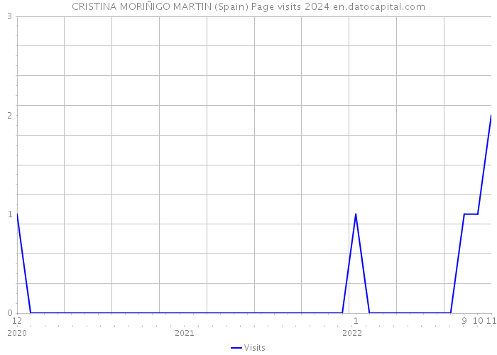 CRISTINA MORIÑIGO MARTIN (Spain) Page visits 2024 