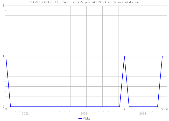 DAVID JODAR HUESCA (Spain) Page visits 2024 