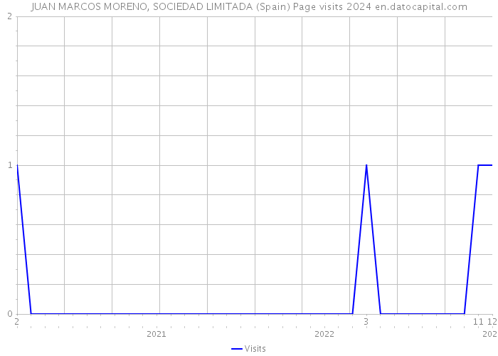 JUAN MARCOS MORENO, SOCIEDAD LIMITADA (Spain) Page visits 2024 