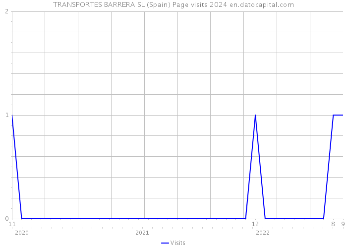 TRANSPORTES BARRERA SL (Spain) Page visits 2024 