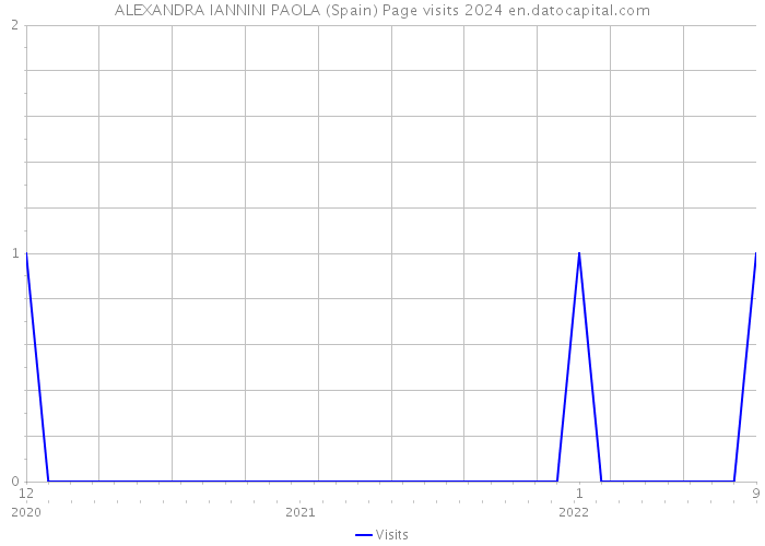 ALEXANDRA IANNINI PAOLA (Spain) Page visits 2024 