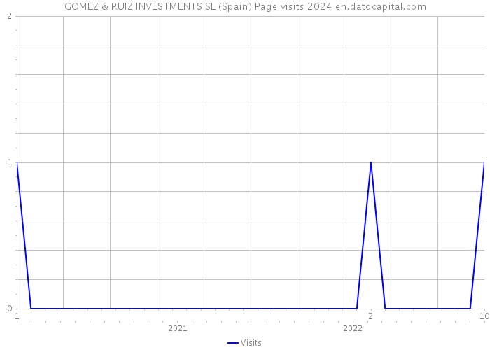 GOMEZ & RUIZ INVESTMENTS SL (Spain) Page visits 2024 