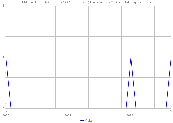 MARIA TERESA CORTES CORTES (Spain) Page visits 2024 