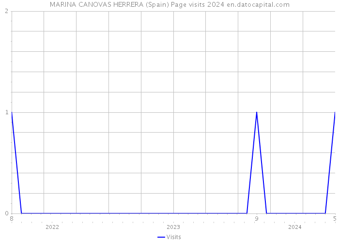 MARINA CANOVAS HERRERA (Spain) Page visits 2024 