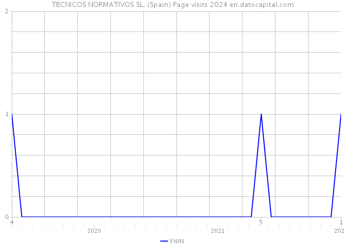 TECNICOS NORMATIVOS SL. (Spain) Page visits 2024 