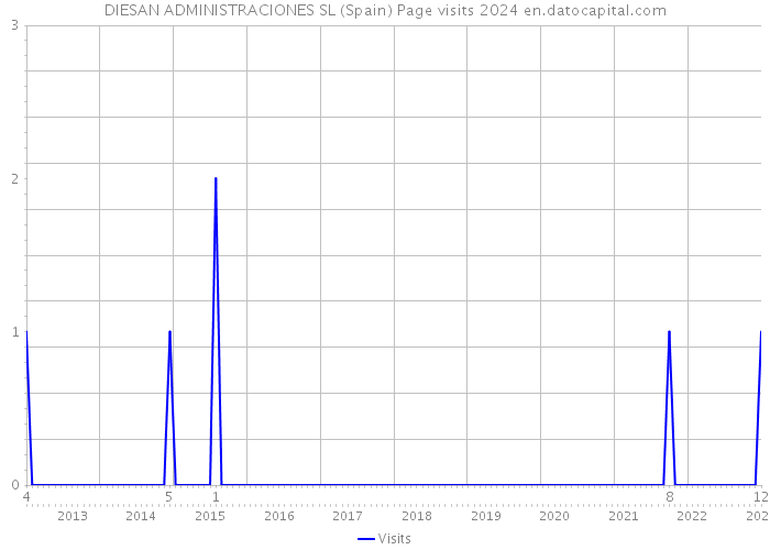 DIESAN ADMINISTRACIONES SL (Spain) Page visits 2024 