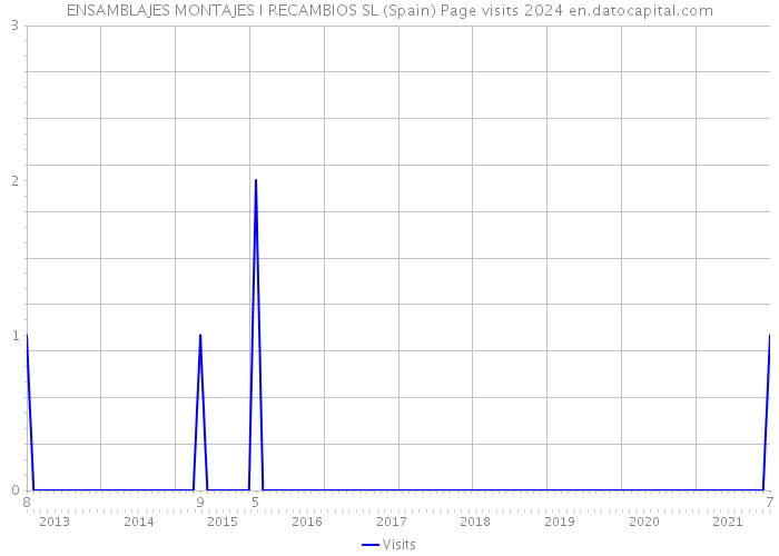 ENSAMBLAJES MONTAJES I RECAMBIOS SL (Spain) Page visits 2024 