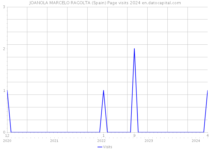 JOANOLA MARCELO RAGOLTA (Spain) Page visits 2024 