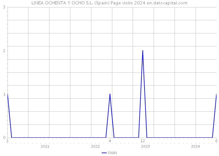 LINEA OCHENTA Y OCHO S.L. (Spain) Page visits 2024 