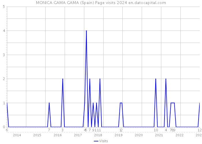 MONICA GAMA GAMA (Spain) Page visits 2024 