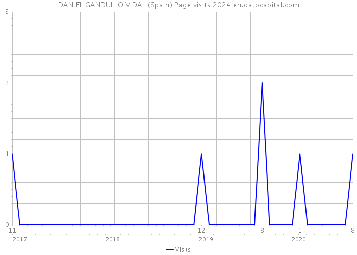 DANIEL GANDULLO VIDAL (Spain) Page visits 2024 