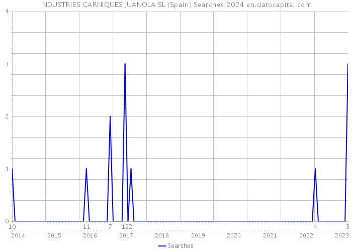 INDUSTRIES CARNIQUES JUANOLA SL (Spain) Searches 2024 