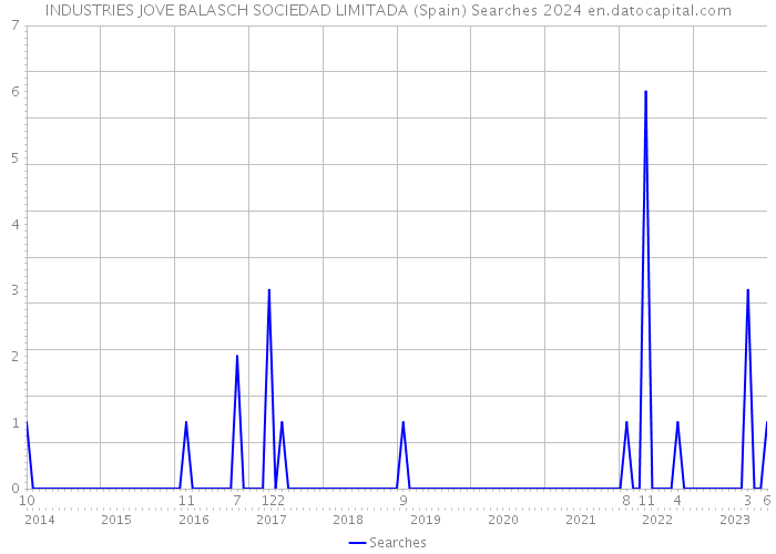 INDUSTRIES JOVE BALASCH SOCIEDAD LIMITADA (Spain) Searches 2024 