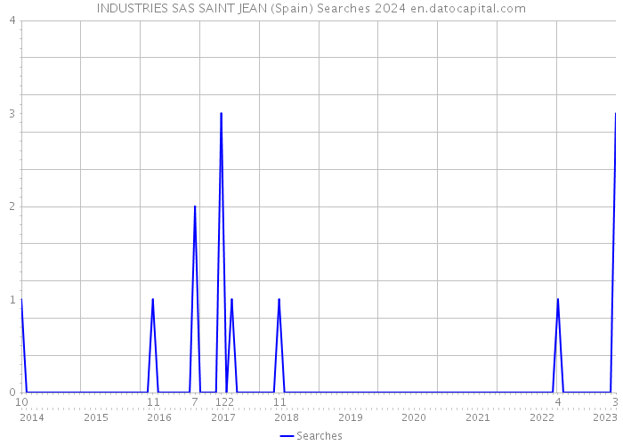INDUSTRIES SAS SAINT JEAN (Spain) Searches 2024 