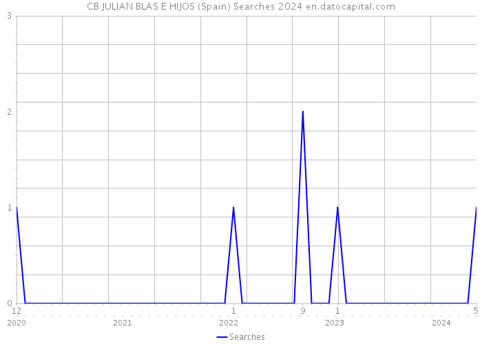 CB JULIAN BLAS E HIJOS (Spain) Searches 2024 