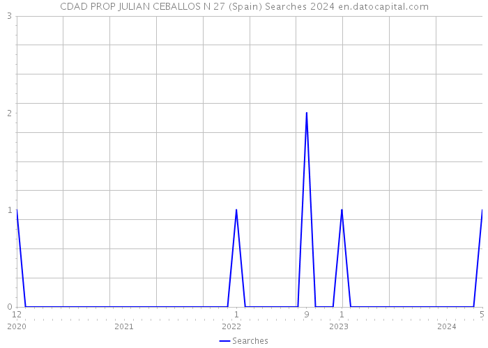 CDAD PROP JULIAN CEBALLOS N 27 (Spain) Searches 2024 