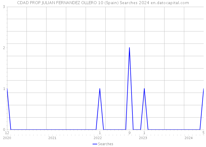 CDAD PROP JULIAN FERNANDEZ OLLERO 10 (Spain) Searches 2024 