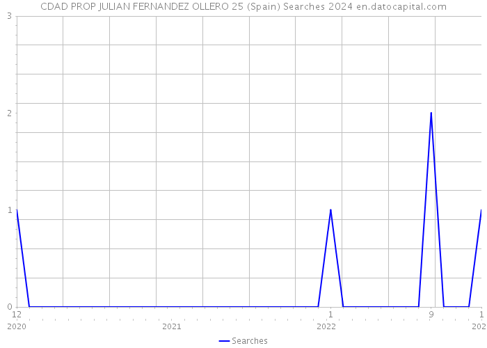 CDAD PROP JULIAN FERNANDEZ OLLERO 25 (Spain) Searches 2024 