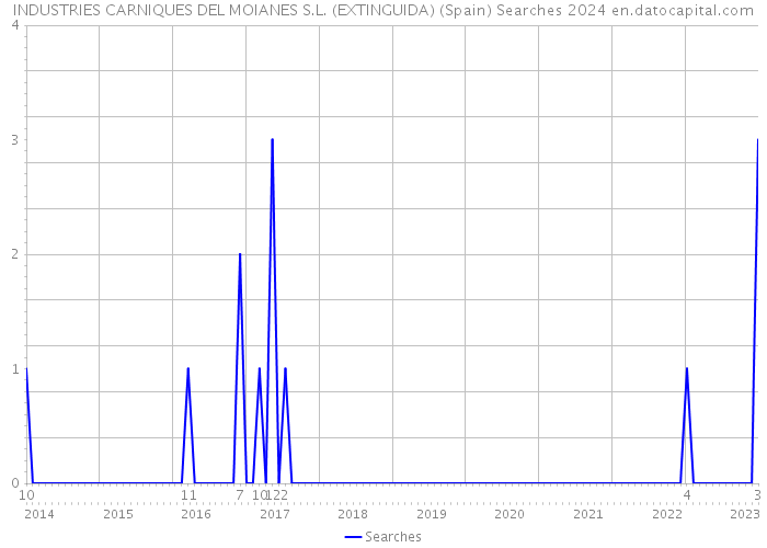 INDUSTRIES CARNIQUES DEL MOIANES S.L. (EXTINGUIDA) (Spain) Searches 2024 