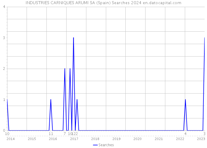 INDUSTRIES CARNIQUES ARUMI SA (Spain) Searches 2024 