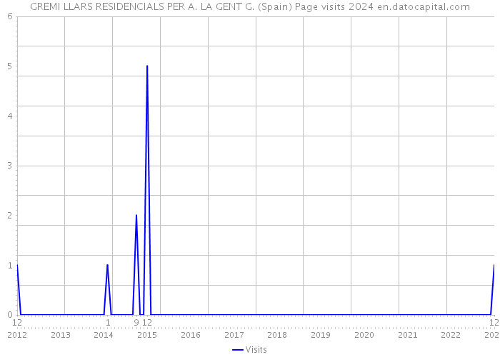 GREMI LLARS RESIDENCIALS PER A. LA GENT G. (Spain) Page visits 2024 
