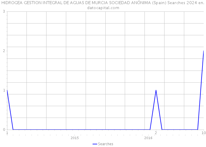 HIDROGEA GESTION INTEGRAL DE AGUAS DE MURCIA SOCIEDAD ANÓNIMA (Spain) Searches 2024 