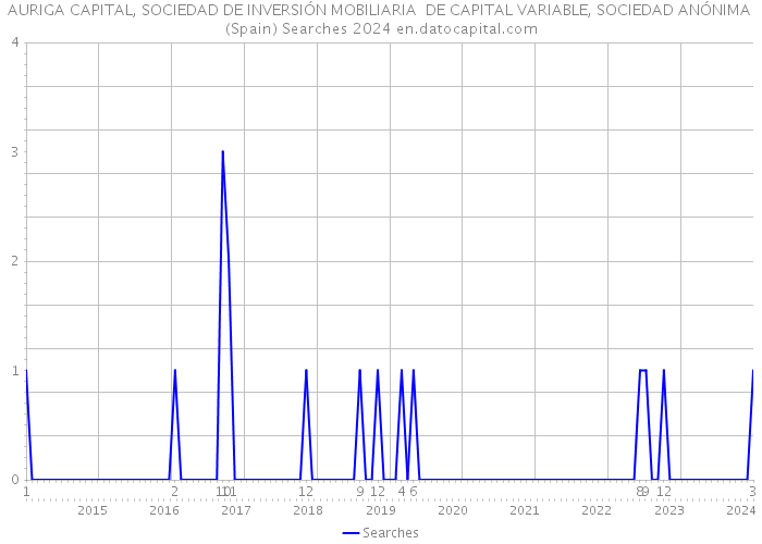 AURIGA CAPITAL, SOCIEDAD DE INVERSIÓN MOBILIARIA DE CAPITAL VARIABLE, SOCIEDAD ANÓNIMA (Spain) Searches 2024 