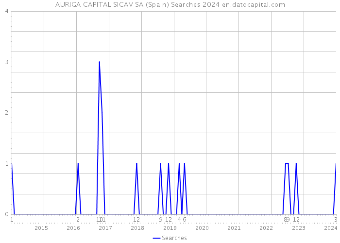 AURIGA CAPITAL SICAV SA (Spain) Searches 2024 