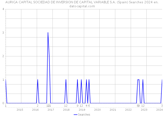 AURIGA CAPITAL SOCIEDAD DE INVERSION DE CAPITAL VARIABLE S.A. (Spain) Searches 2024 