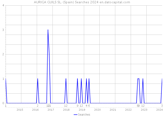 AURIGA GUILS SL. (Spain) Searches 2024 