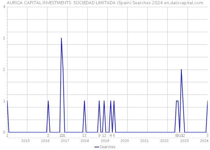 AURIGA CAPITAL INVESTMENTS SOCIEDAD LIMITADA (Spain) Searches 2024 