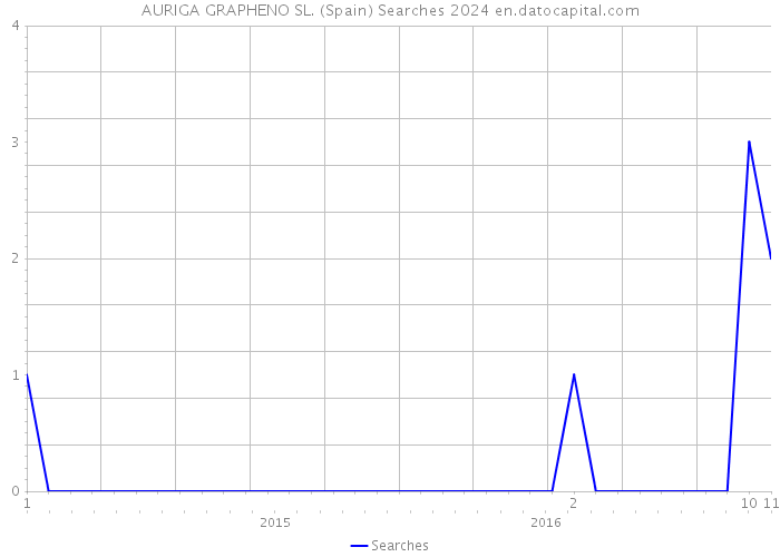 AURIGA GRAPHENO SL. (Spain) Searches 2024 