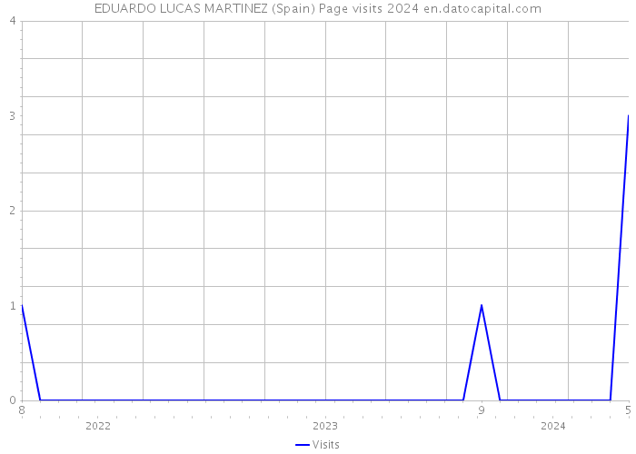 EDUARDO LUCAS MARTINEZ (Spain) Page visits 2024 