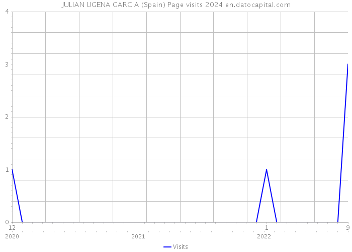 JULIAN UGENA GARCIA (Spain) Page visits 2024 