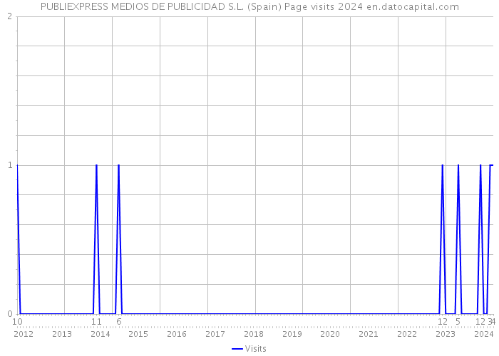 PUBLIEXPRESS MEDIOS DE PUBLICIDAD S.L. (Spain) Page visits 2024 