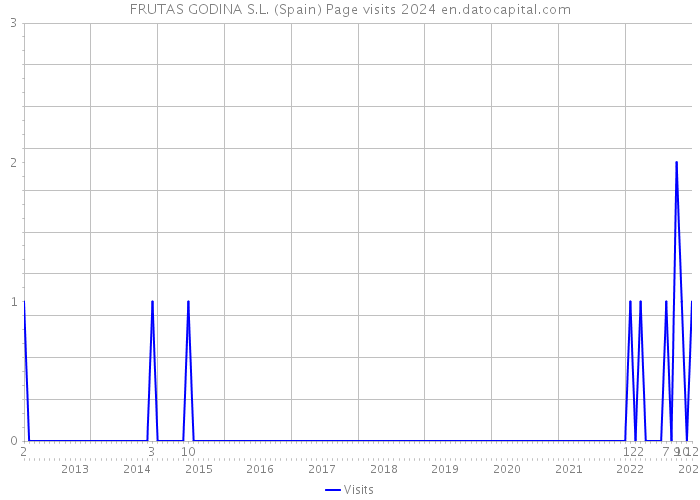 FRUTAS GODINA S.L. (Spain) Page visits 2024 