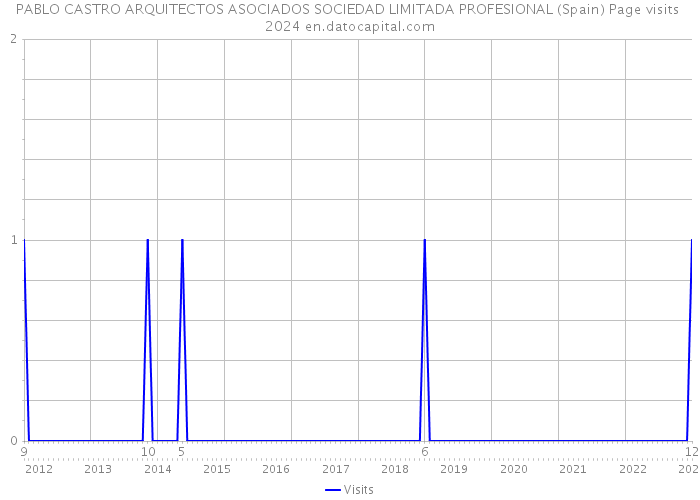 PABLO CASTRO ARQUITECTOS ASOCIADOS SOCIEDAD LIMITADA PROFESIONAL (Spain) Page visits 2024 