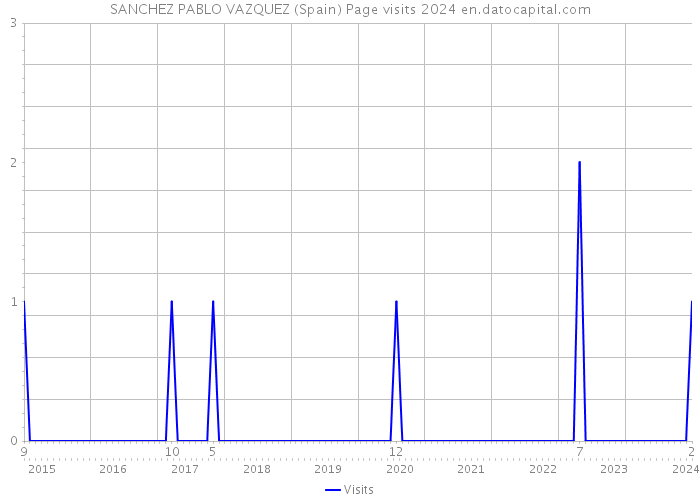 SANCHEZ PABLO VAZQUEZ (Spain) Page visits 2024 