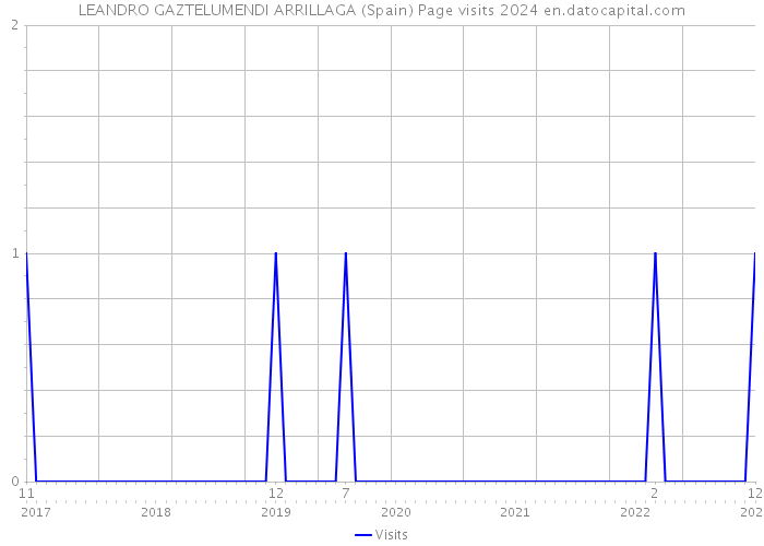 LEANDRO GAZTELUMENDI ARRILLAGA (Spain) Page visits 2024 